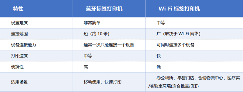 藍牙 vs Wi Fi：標簽打印功能對比表